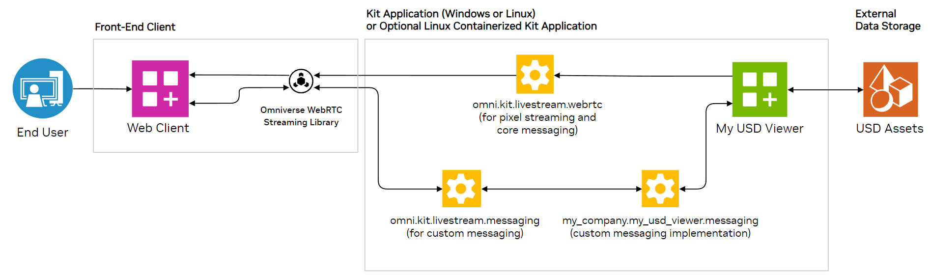 The web viewer architecture.