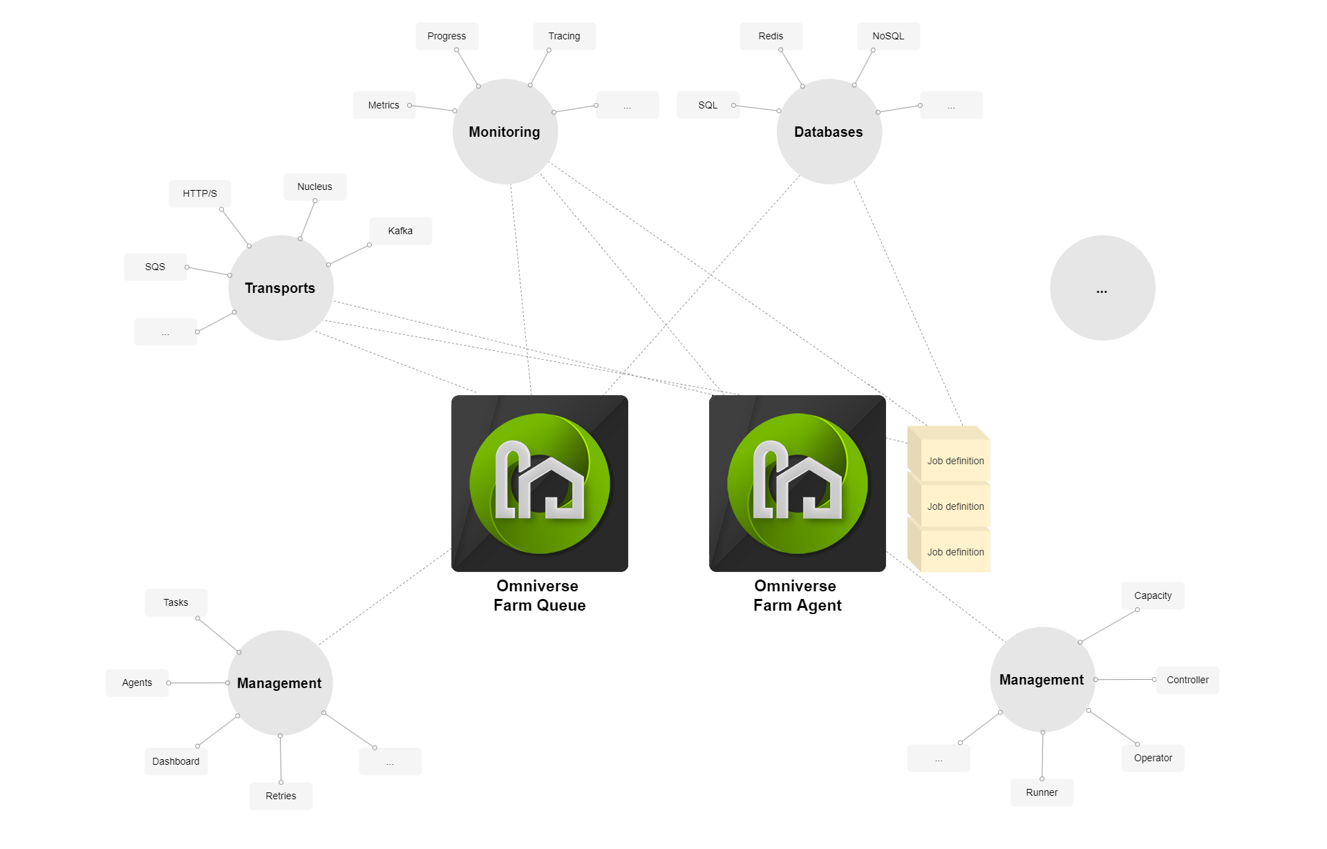 Omniverse Farm component architecture