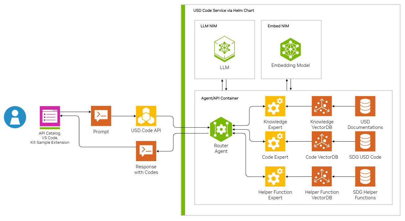 Architecture — Omniverse Services